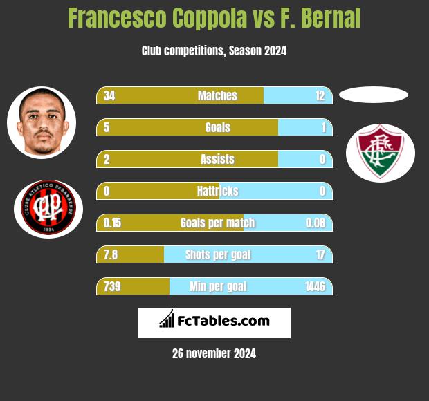 Francesco Coppola vs F. Bernal h2h player stats