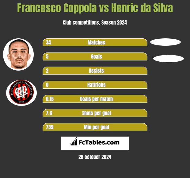 Francesco Coppola vs Henric da Silva h2h player stats