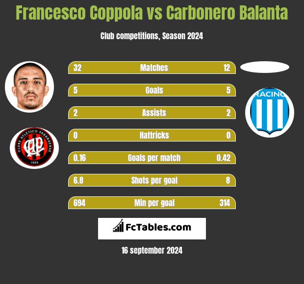 Francesco Coppola vs Carbonero Balanta h2h player stats