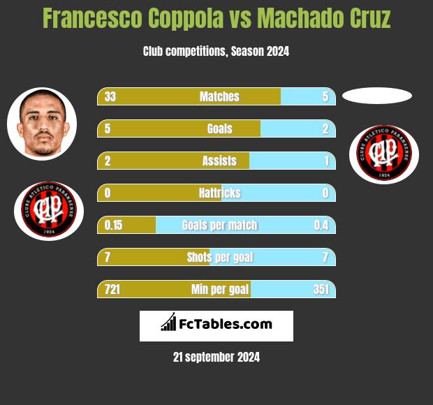 Francesco Coppola vs Machado Cruz h2h player stats