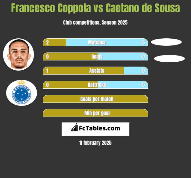 Francesco Coppola vs Caetano de Sousa h2h player stats