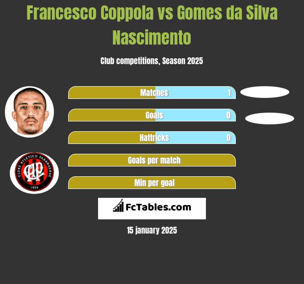 Francesco Coppola vs Gomes da Silva Nascimento h2h player stats