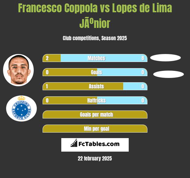 Francesco Coppola vs Lopes de Lima JÃºnior h2h player stats