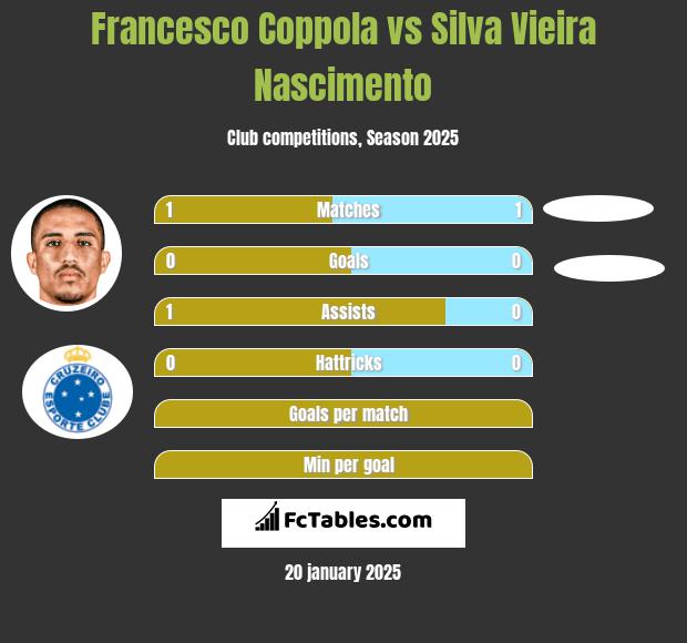 Francesco Coppola vs Silva Vieira Nascimento h2h player stats