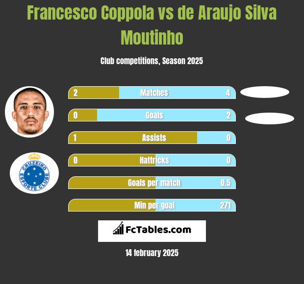 Francesco Coppola vs de Araujo Silva Moutinho h2h player stats