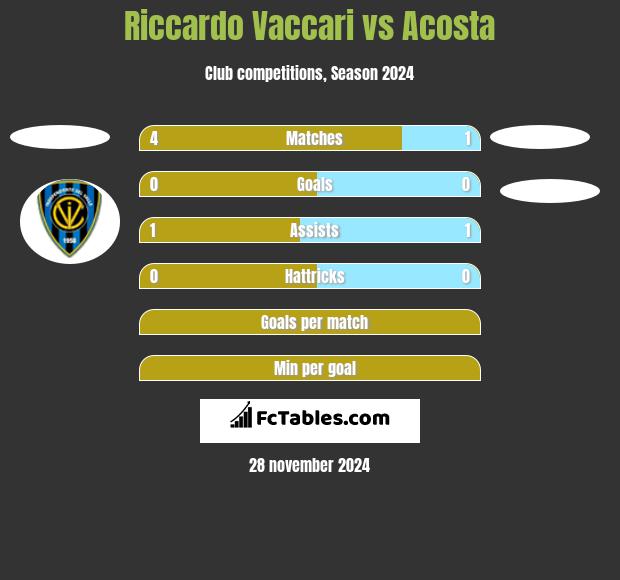 Riccardo Vaccari vs Acosta h2h player stats