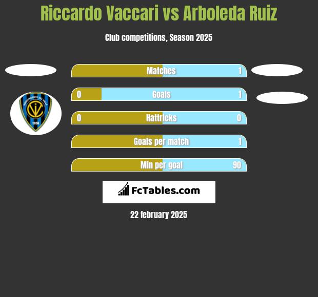 Riccardo Vaccari vs Arboleda Ruiz h2h player stats