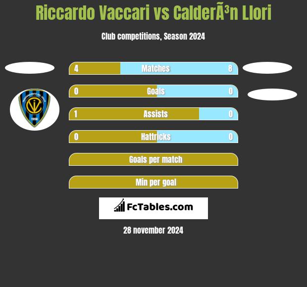 Riccardo Vaccari vs CalderÃ³n Llori h2h player stats