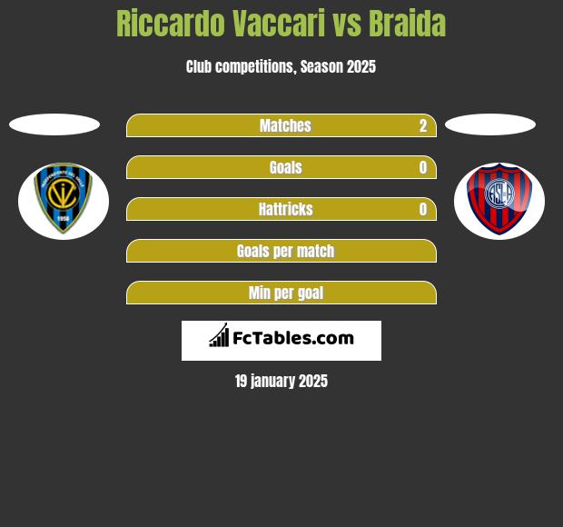 Riccardo Vaccari vs Braida h2h player stats