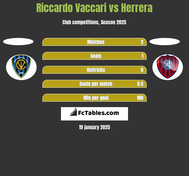 Riccardo Vaccari vs Herrera h2h player stats