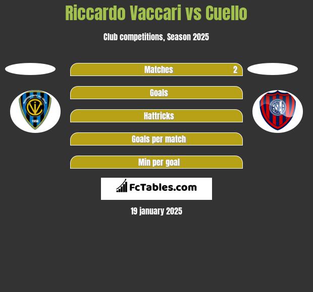 Riccardo Vaccari vs Cuello h2h player stats