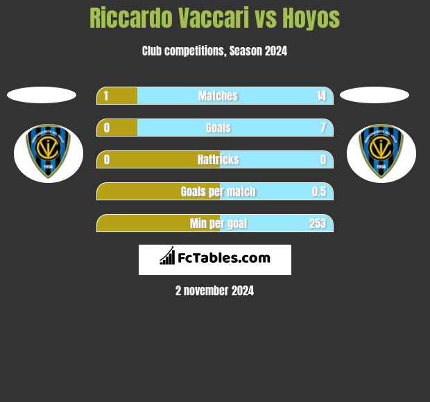 Riccardo Vaccari vs Hoyos h2h player stats