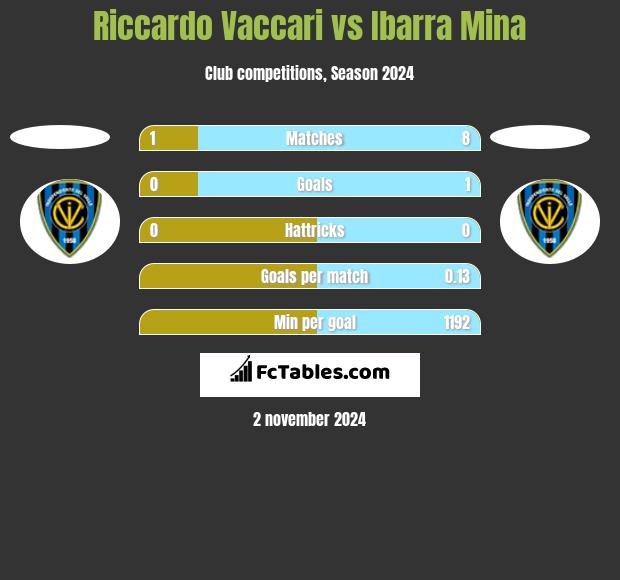 Riccardo Vaccari vs Ibarra Mina h2h player stats