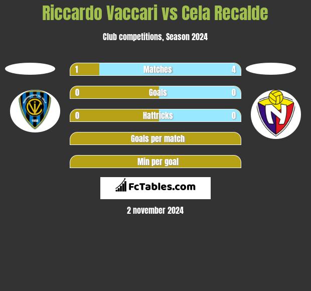 Riccardo Vaccari vs Cela Recalde h2h player stats