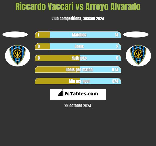 Riccardo Vaccari vs Arroyo Alvarado h2h player stats