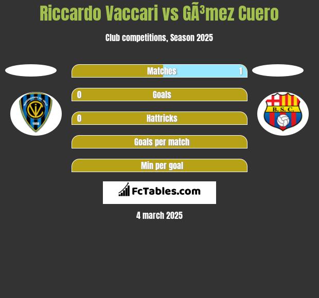 Riccardo Vaccari vs GÃ³mez Cuero h2h player stats