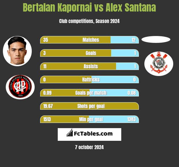 Bertalan Kapornai vs Alex Santana h2h player stats