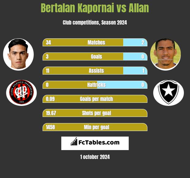 Bertalan Kapornai vs Allan h2h player stats