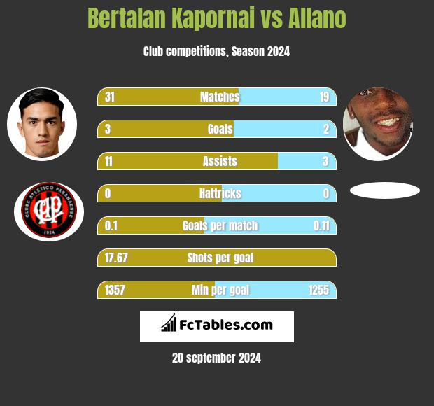 Bertalan Kapornai vs Allano h2h player stats