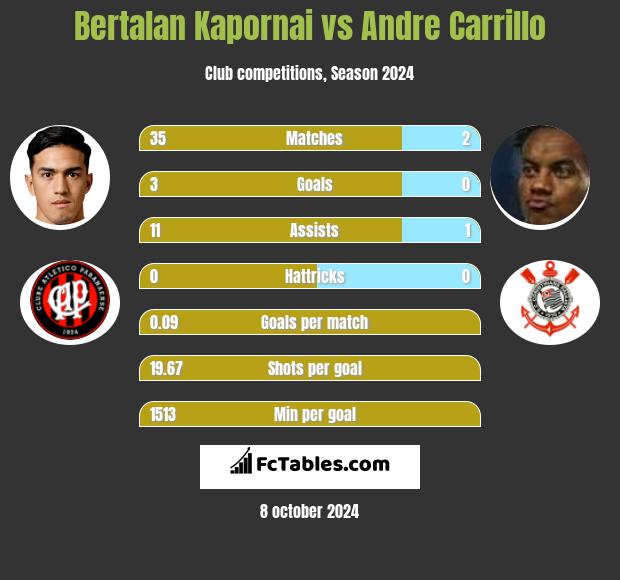 Bertalan Kapornai vs Andre Carrillo h2h player stats