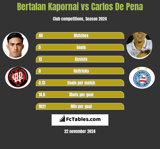 Bertalan Kapornai vs Carlos De Pena h2h player stats