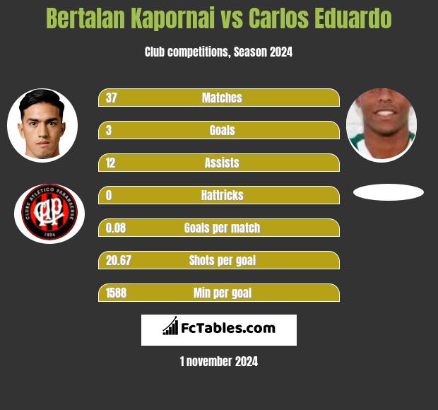 Bertalan Kapornai vs Carlos Eduardo h2h player stats