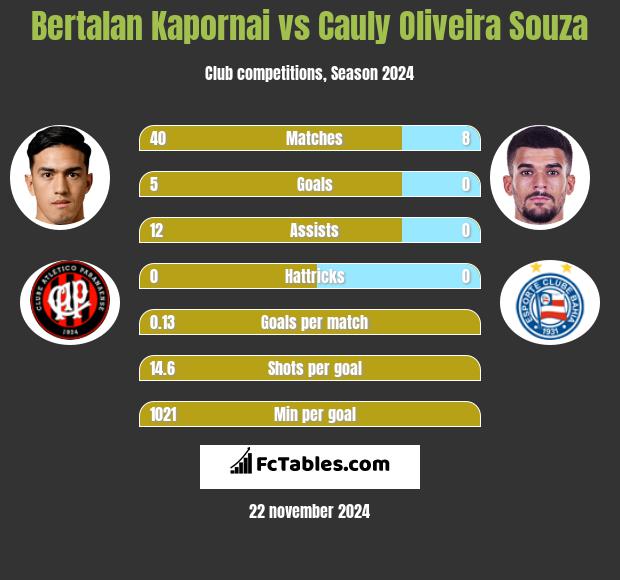 Bertalan Kapornai vs Cauly Oliveira Souza h2h player stats