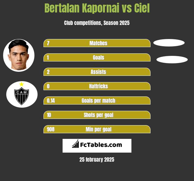 Bertalan Kapornai vs Ciel h2h player stats