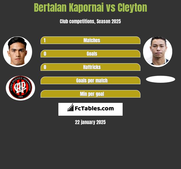 Bertalan Kapornai vs Cleyton h2h player stats