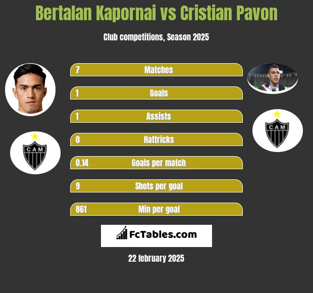 Bertalan Kapornai vs Cristian Pavon h2h player stats