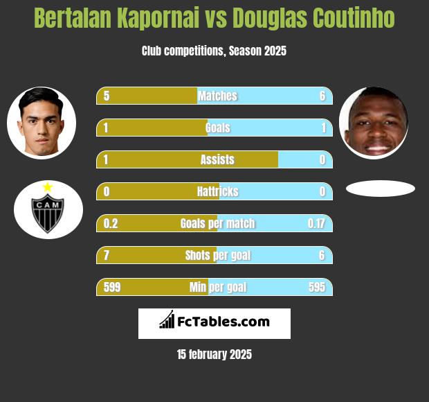 Bertalan Kapornai vs Douglas Coutinho h2h player stats