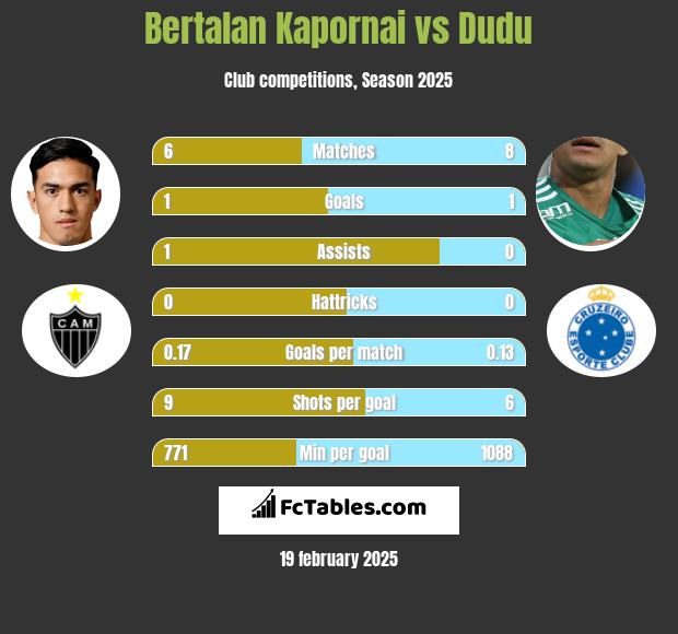 Bertalan Kapornai vs Dudu h2h player stats