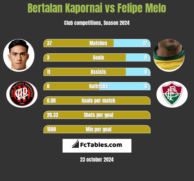 Bertalan Kapornai vs Felipe Melo h2h player stats