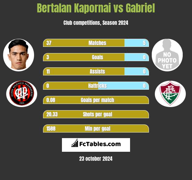 Bertalan Kapornai vs Gabriel h2h player stats