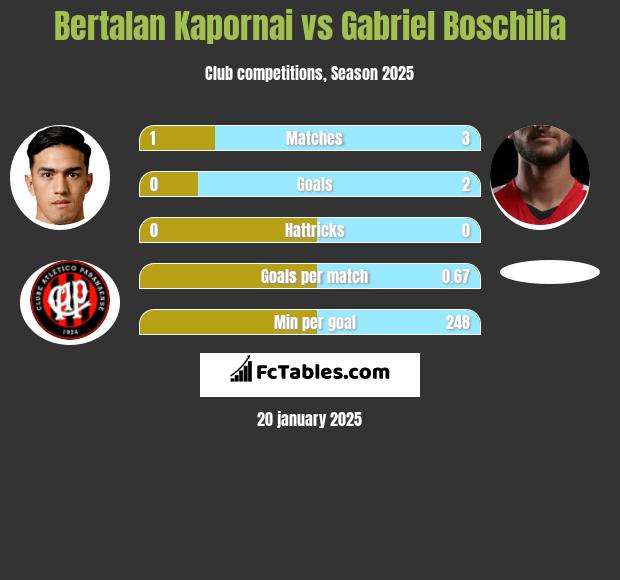 Bertalan Kapornai vs Gabriel Boschilia h2h player stats