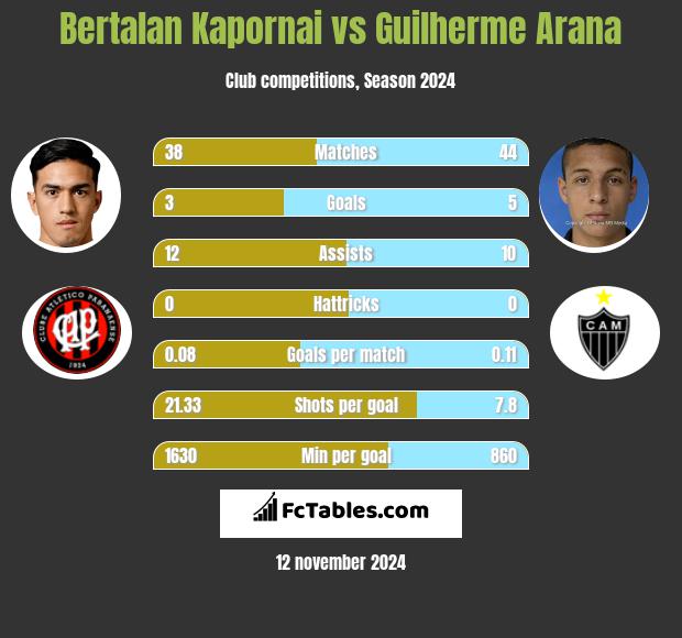 Bertalan Kapornai vs Guilherme Arana h2h player stats