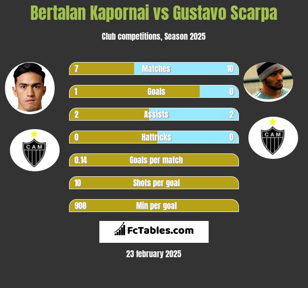 Bertalan Kapornai vs Gustavo Scarpa h2h player stats