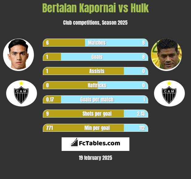 Bertalan Kapornai vs Hulk h2h player stats