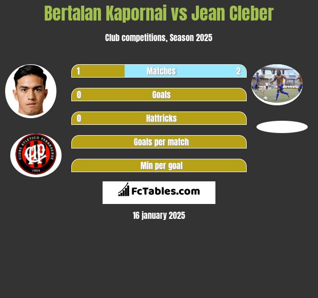 Bertalan Kapornai vs Jean Cleber h2h player stats