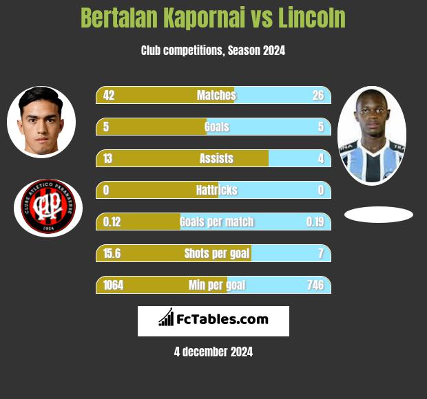 Bertalan Kapornai vs Lincoln h2h player stats