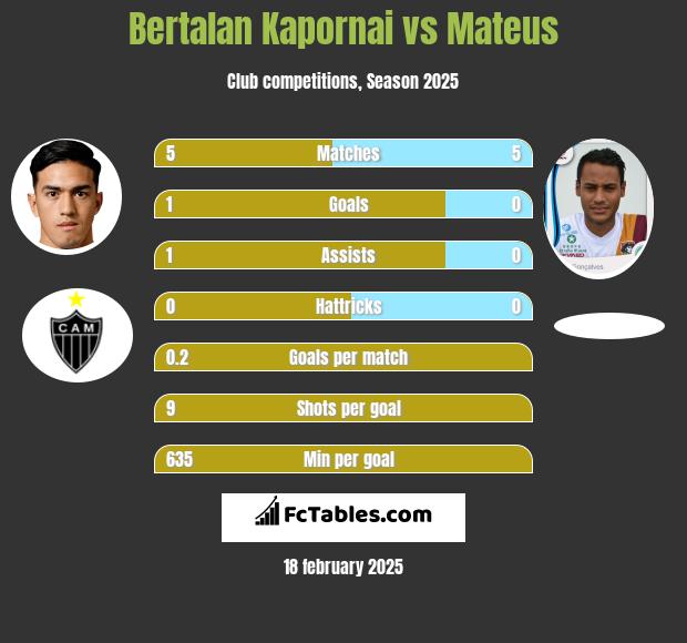 Bertalan Kapornai vs Mateus h2h player stats