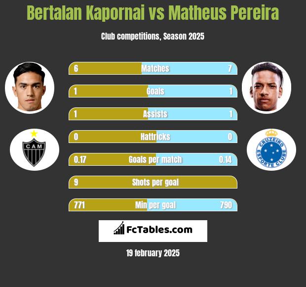 Bertalan Kapornai vs Matheus Pereira h2h player stats