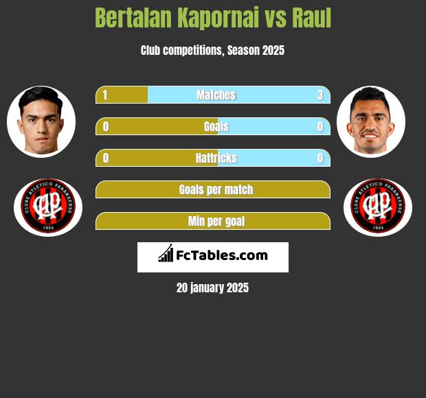 Bertalan Kapornai vs Raul h2h player stats