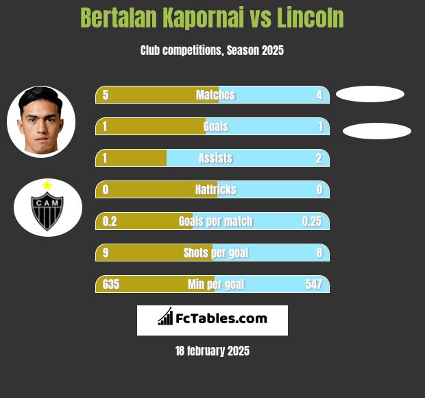 Bertalan Kapornai vs Lincoln h2h player stats