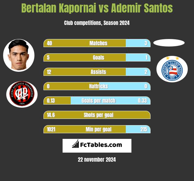 Bertalan Kapornai vs Ademir Santos h2h player stats