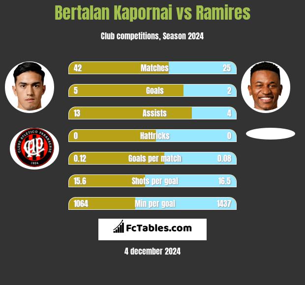 Bertalan Kapornai vs Ramires h2h player stats