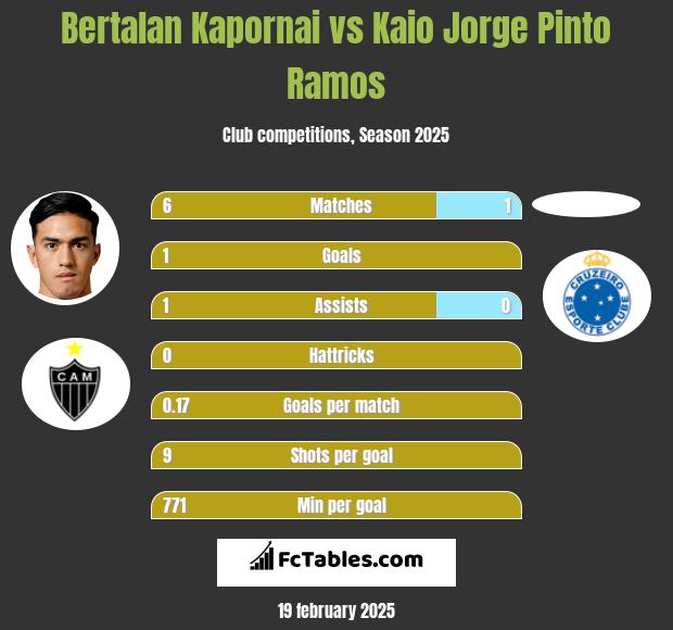 Bertalan Kapornai vs Kaio Jorge Pinto Ramos h2h player stats