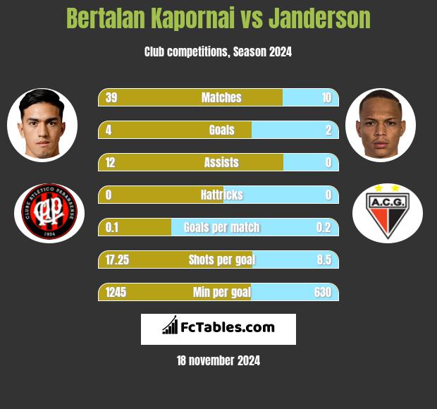 Bertalan Kapornai vs Janderson h2h player stats