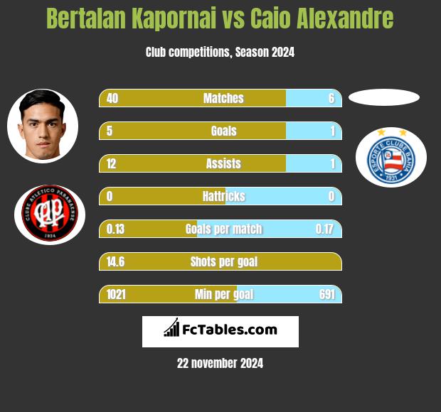 Bertalan Kapornai vs Caio Alexandre h2h player stats