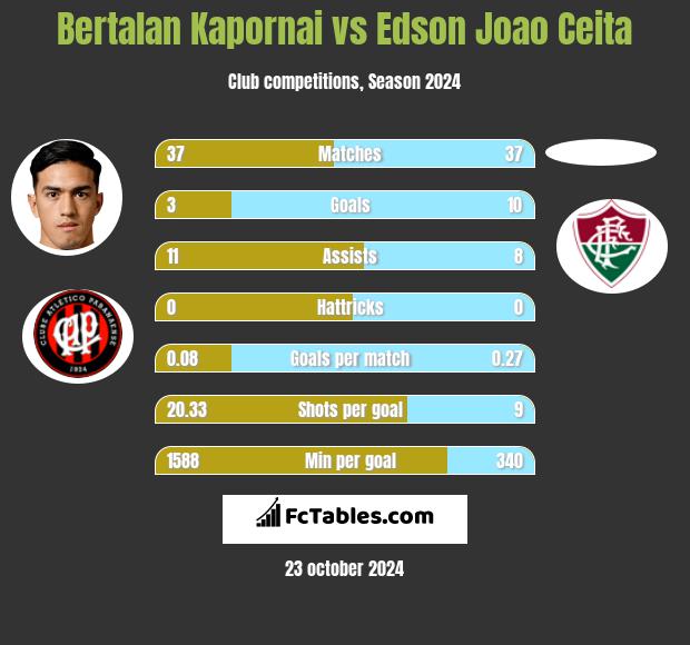 Bertalan Kapornai vs Edson Joao Ceita h2h player stats